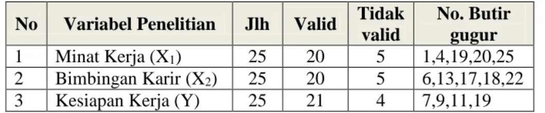 Tabel 5. Ringkasan hasil uji validitas   No  Variabel Penelitian  Jlh   Valid  Tidak  