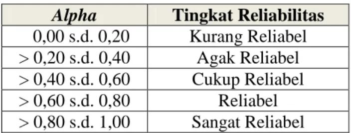 Tabel 6. Tingkat reliabilitas berdasarkan nilai Alpha 
