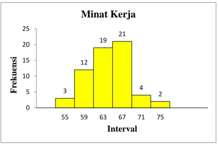 Gambar 2. Histogram distribusi frekuensi variabel minat kerja 