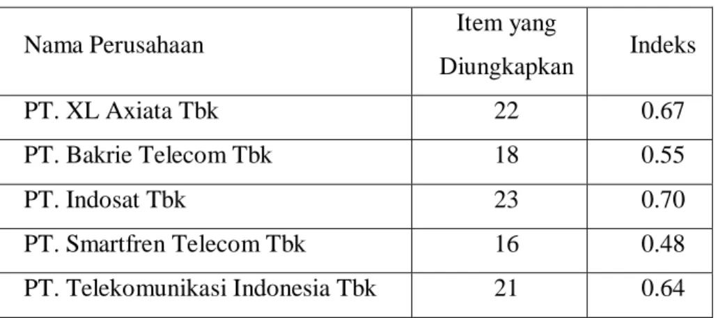 Tabel 1.1.  Data  Indeks  Pengungkapan  Sukarela  (Y)  Perusahaan  Jasa Telekomunikasi Tahun 2012 