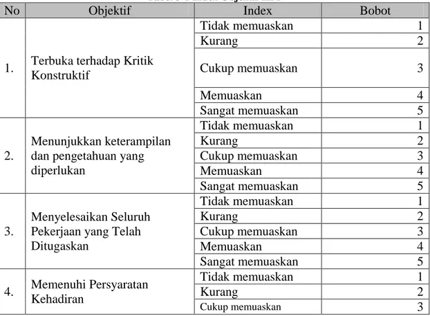 Tabel 3-1 Index Objektif KPI 