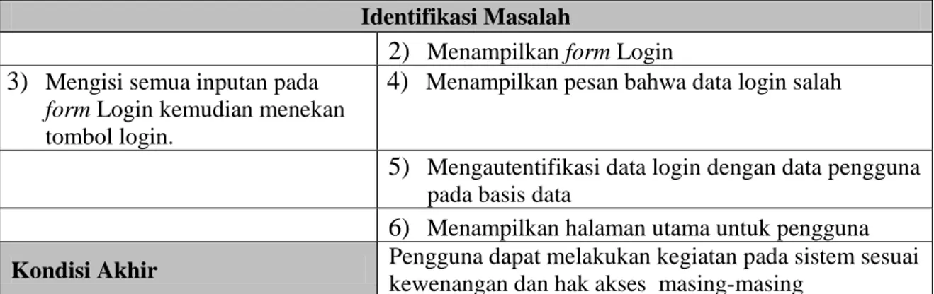 Tabel 3-11 Use Case Scenario Logout  Identifikasi Masalah 