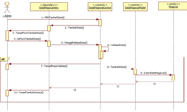 Gambar 3.8 Sequence Diagram Tambah Data Pegawai  3.1.6.4.3  Sequence Diagram Ubah Data Pegawai 