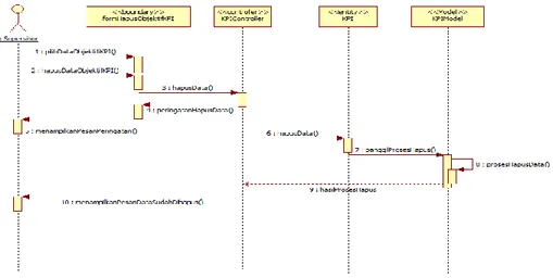 Gambar 3.14 Sequence Diagram Hapus Objektif KPI  3.1.6.4.11 Sequence Diagram Evaluasi KPI 