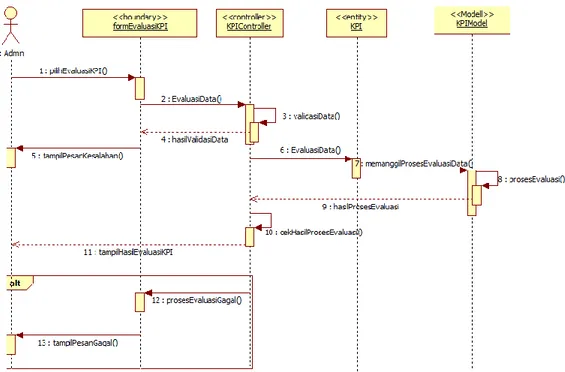 Gambar 3.16 Sequence Diagram Evaluasi kategori KPI  3.1.6.4.12 Sequence Diagram Pengolahan Mutasi Pegawai 