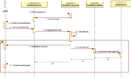 Gambar 3.17 Sequence Diagram Tambah Mutasi Pegawai  3.1.6.4.14 Sequence Diagram Ubah Mutasi Pegawai 