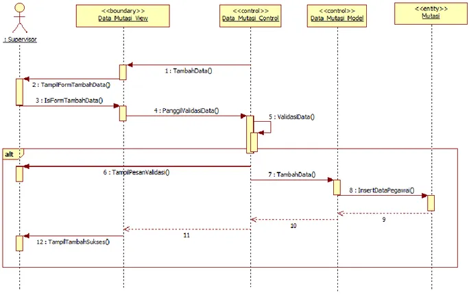 Gambar 3.21 Sequence Diagram Tambah Data Pegawai dari Mutasi  3.1.6.4.18 Sequence Diagram Pengolahan Rekrutmen  Pegawai 
