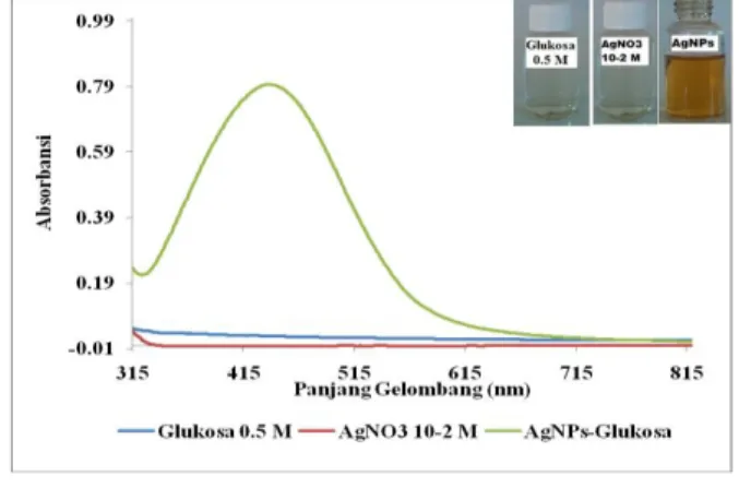 Gambar 2  Spektrum UV-Vis AgNPs-Glukosa 