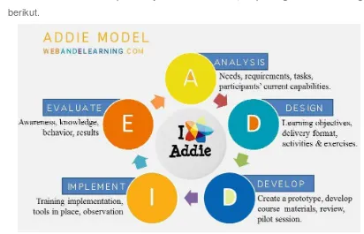 Gambar 1. Model Desain Pembelajaran ADDIE 