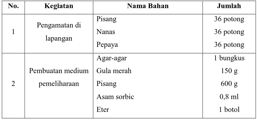 Tabel 3.1 Bahan yang digunakan dalam penelitian   