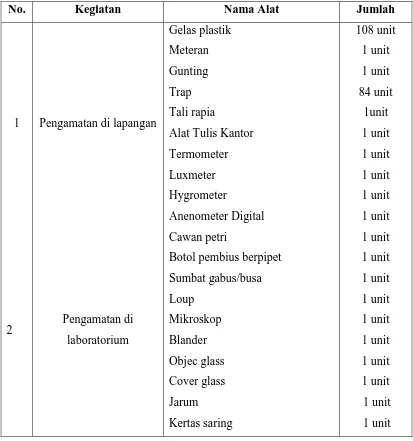 Tabel 3.2 Alat yang digunakan dalam penelitian  