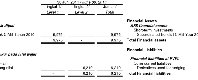 Tabel berikut mengungkapkan hirarki nilai wajar dari aset keuangan dan liabilitas keuangan: 