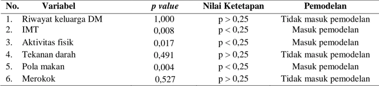 Tabel 4.4 Hasil Seleksi Variabel yang Dapat Masuk Dalam Model Conditional      