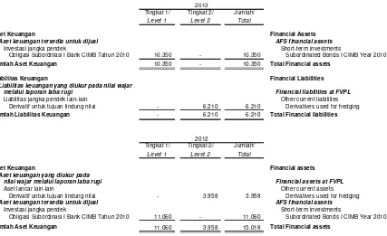 Tabel berikut mengungkapkan hirarki nilai wajardari aset keuangan dan liabilitas keuangan:
