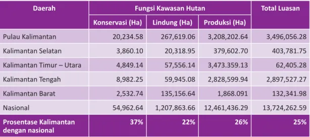 Tabel 1. Jumlah Luasan Izin Penggunaan Kawasan Hutan di Kalimantan Tahun 2014