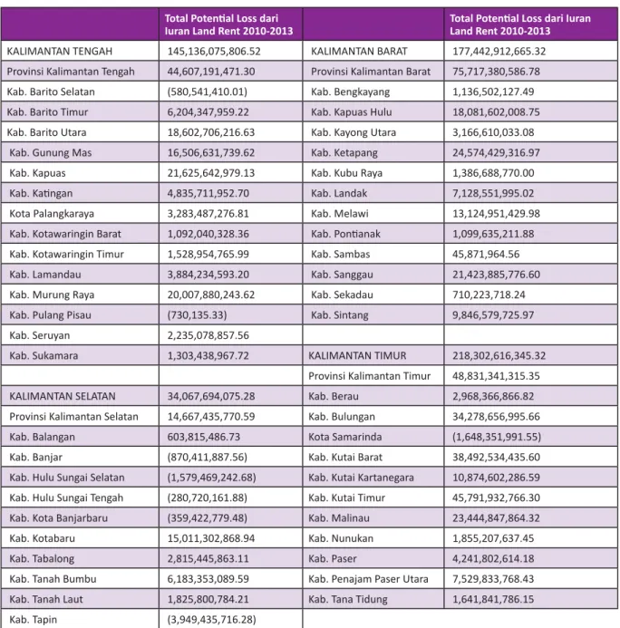 Tabel 6. Potensi Kerugian Negara dari Land rent per Provinsi di Kalimantan (2010-2013)