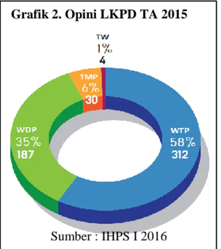 Grafik 2 di samping menunjukkan  capaian LKPD yang mendapatkan  opini  WTP  tahun  2015  sebesar  58%