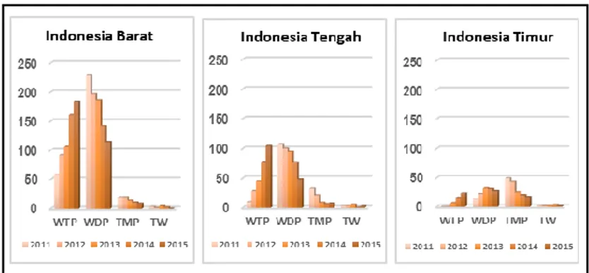Grafik 2. Rekapitulasi Opini BPK atas LKPD Tahun 2011-2015   di Wilayah Indonesia Barat, Tengah dan Timur 