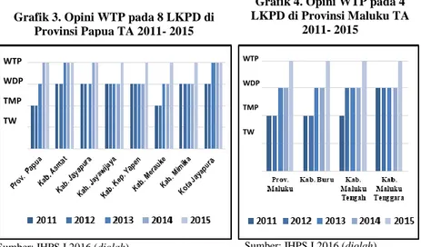 Grafik 3. Opini WTP pada 8 LKPD di  Provinsi Papua TA 2011- 2015 