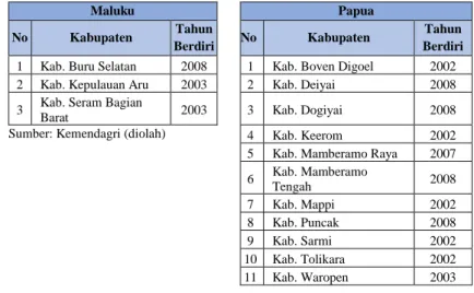 Tabel 2. Daftar Tahun Berdiri pada 14 Daerah yang  Memperoleh                    Opini TMP di Papua dan Maluku 