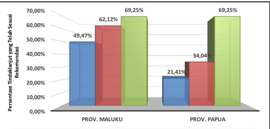 Grafik 6. Perbandingan Upaya Tindak lanjut dari Pemda yang Memperoleh  Opini TMP dengan Rata-rata Provinsi dan Rata-rata Nasional 