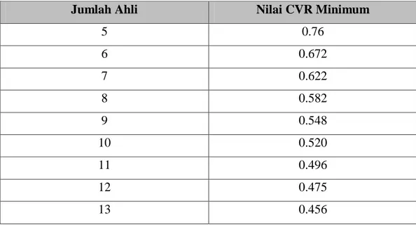 Tabel 3.2 Harga CVR Kritis Lawshe Untuk Sejumlah Ahli 