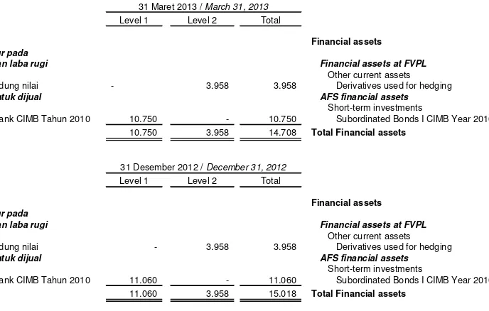 Tabel berikut mengungkapkan hirarki nilai wajar dari aset keuangan dan liabilitas keuangan:  
