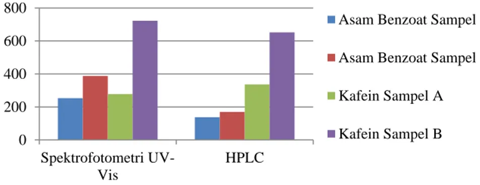 Gambar 7. Diagram Batang DataKonsentrasi Ekstrak Asam Benzoat dan Kafein dalam Teh  Kemasan dengan Menggunakan  S pektrofotometri UV-Vis dan KCKT 