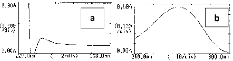 Gambar 1. Spektrum Larutan Standar Asam Benzoat (a)  dan Kafein(b) 