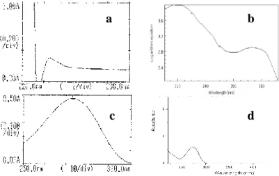 Gambar 4.    Spektrum Asam Benzoat dan Kafein: (a)Asam Benzoat Hasil Penelitian           (b) Asam Benzoat Talrose, dkk