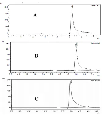 Gambar 6.    Kromatogram Standar Kafein dengan Perbandingan Fase Gerak Metanol- Metanol-Buffer Ammonium Asetat pH 4 Perbandingan  (A) 40:60, (B) 50:50, (C) 60:40  Optimasi fase gerak untuk standar kafein dilakukan dilakukan  pada  panjang gelombang 272 nm