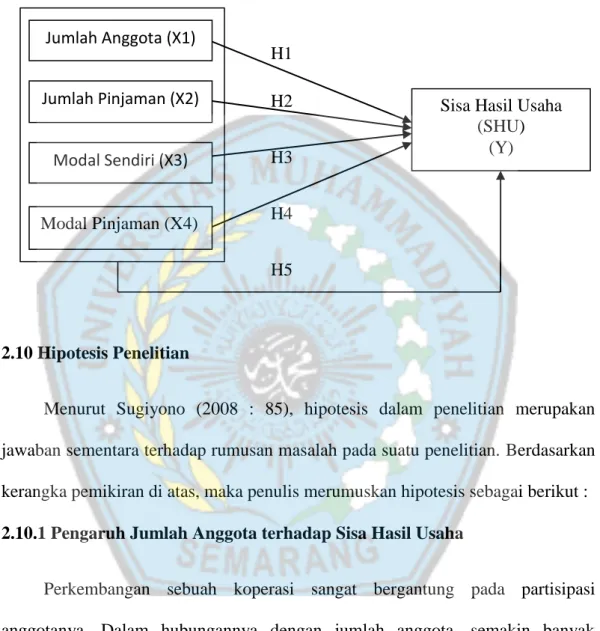 Gambar 2.1  Kerangka Berfikir    H1        H2  H3  H4  H5  2.10 Hipotesis Penelitian 