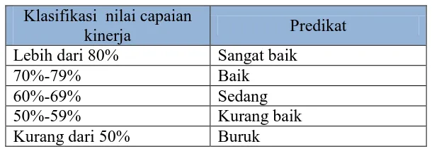 Tabel 1.3 Klasifikasi Nilai Capaian Kinerja