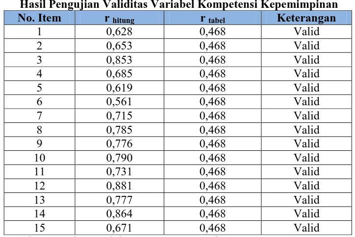 Tabel 3.2 Hasil pengujian Validitas Variabel Lingkungan Kerja Non Fisik 