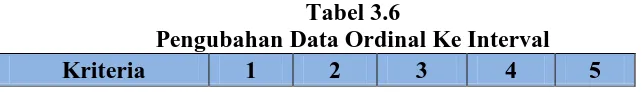 Tabel 3.6 Pengubahan Data Ordinal Ke Interval 