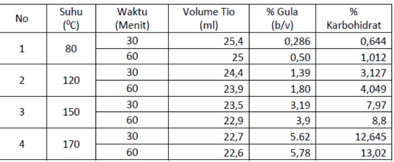 Tabel 5.1.1 Kadar Glukosa dari Proses Hidrothermal