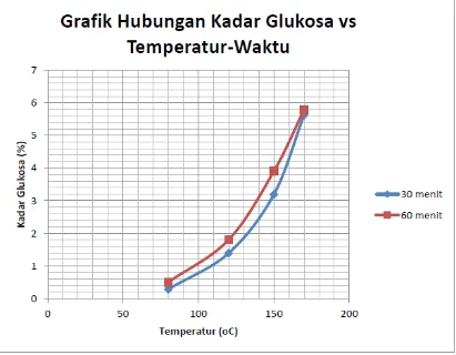 Grafik 1. Hubungan Kadar Glukosa vs Temperatur-waktu