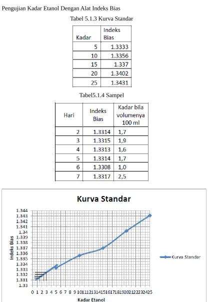 Tabel 5.1.3 Kurva Standar