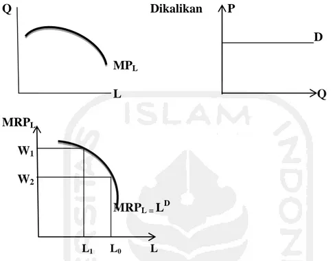 Gambar Kurva 1.3 Produksi Marjinal, Permintaan dan Marginal Product of  Labour  Q  Dikalikan   P       D    MP L  L        Q  MRP L       W 1      W 2 MRP L =  L D    L 1       L 0 L 