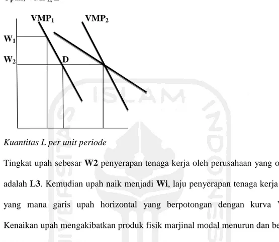 Gambar Kurva 1.2 Kuantitas Tenaga Kerja dengan Dua Input Variabel  Upah, VMP L,  L 