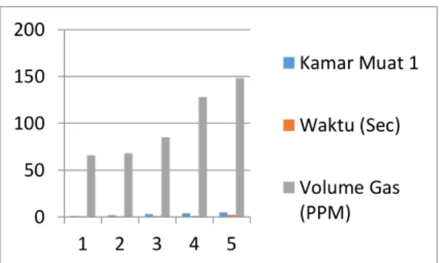 Tabel 4. Hasil Percobaan Detektor Kebakaran  KamarMuat  2  Waktu (Sec)  Volume Gas (PPM)  Kondisi  1  0.5  68  Mati /  Off  2  0.6  75  Mati /  Off  3  0.8  90  Mati /  Off  4  1  132  Nyala /  On  5  2.2  149  Nyala /  On 