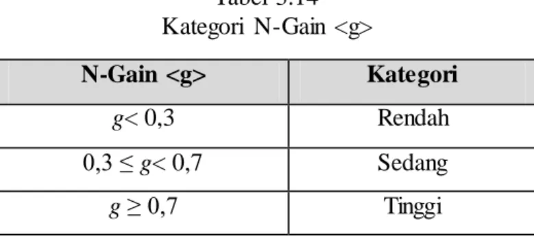 Tabel  3.14  Kategori  N-Gain  &lt;g&gt;  N-Gain  &lt;g&gt;  Kategori  g&lt; 0,3  Rendah  0,3 ≤ g&lt; 0,7  Sedang  g ≥ 0,7  Tinggi 