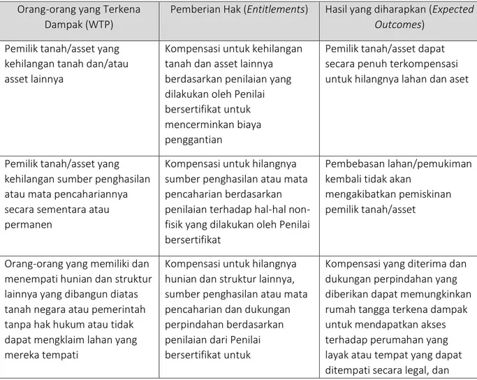 Tabel 2. Matrix Pemberian Hak (Entitlements) untuk Orang-orang yang terkena dampak Proyek   Orang-orang yang Terkena 