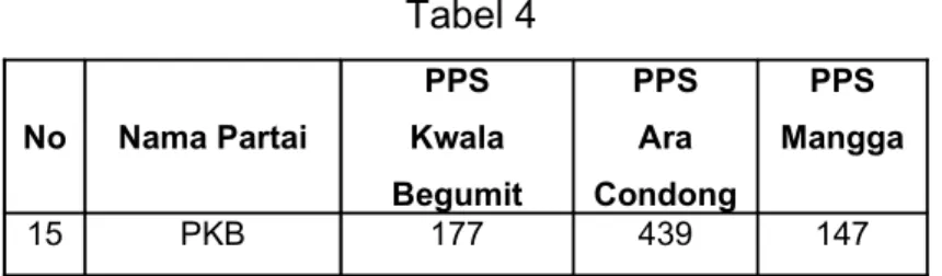 Tabel 4 No Nama Partai PPS Kwala  Begumit PPSAra Condong PPS  Mangga 15 PKB 177 439 147