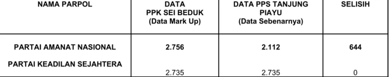 Tabel Rekapitulasi Perolehan Suara PAN dan PKS DI pps Tanjung Piayu: