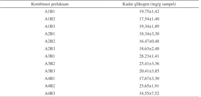 Tabel 3. Kandungan glikogen tubuh udang vaname pada semua kombinasi perlakuan