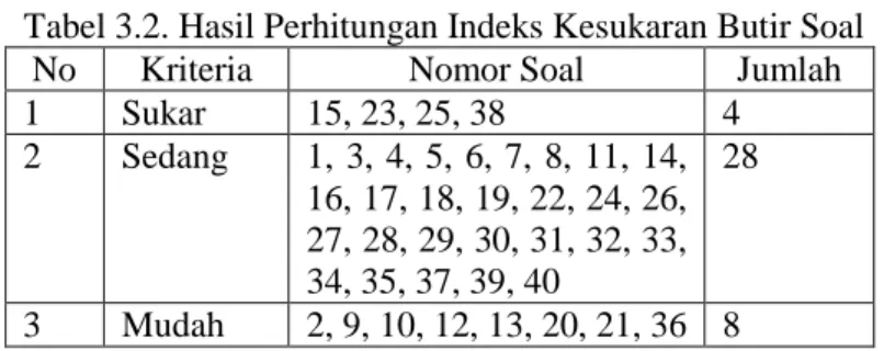 Tabel 3.2. Hasil Perhitungan Indeks Kesukaran Butir Soal 