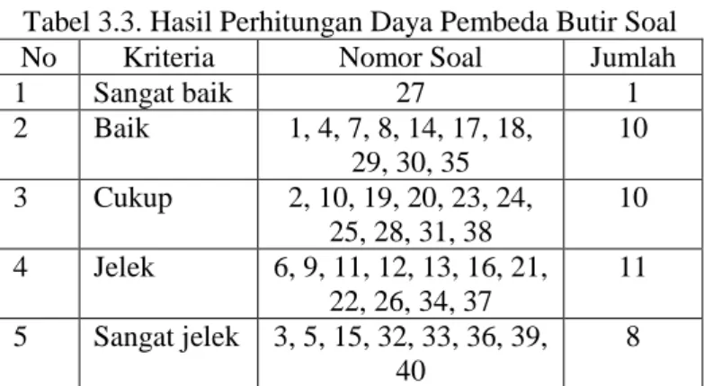Tabel 3.3. Hasil Perhitungan Daya Pembeda Butir Soal 