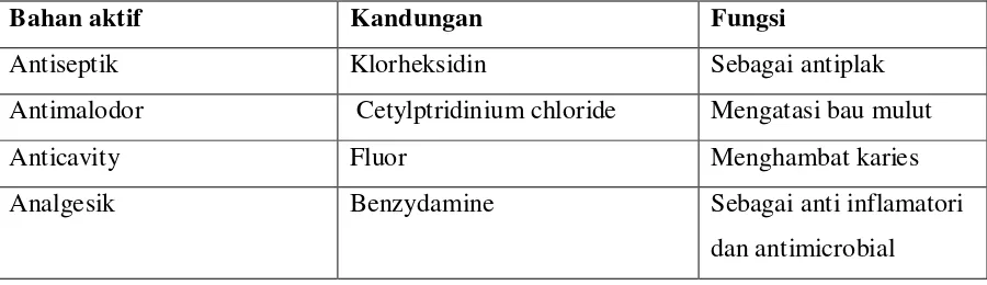Tabel 2. Bahan aktif yang terdapat di dalam obat kumur