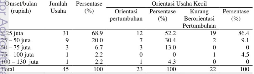 Tabel 15  Sebaran contoh berdasarkan omset usaha 